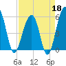 Greggs Landing tide chart for Saturday, April 18, 2026
