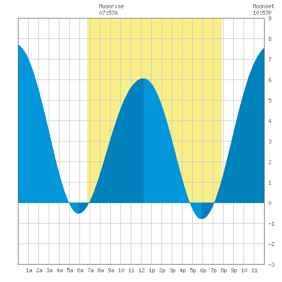 Greggs Landing tide chart for Sunday, April 19, 2026
