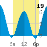 Greggs Landing tide chart for Sunday, April 19, 2026