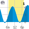 Greggs Landing tide chart for Wednesday, April 1, 2026