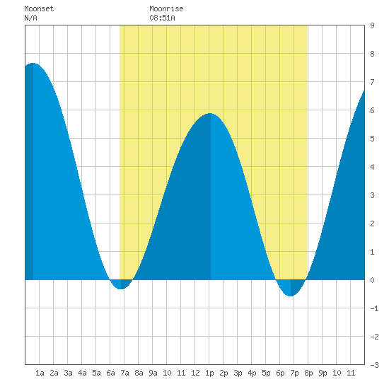 Greggs Landing tide chart for Monday, April 20, 2026