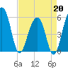 Greggs Landing tide chart for Monday, April 20, 2026