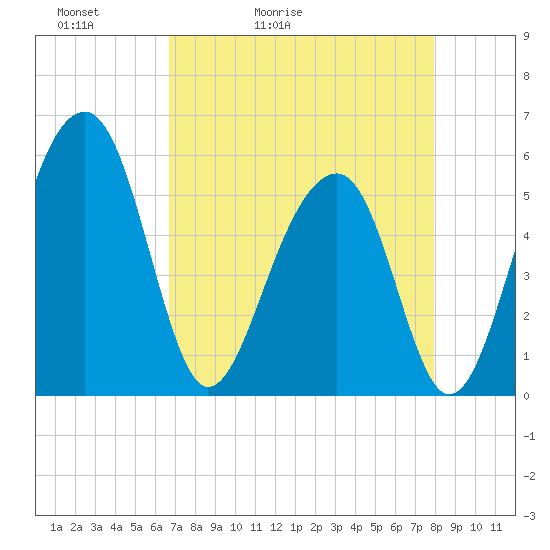 Greggs Landing tide chart for Wednesday, April 22, 2026