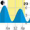 Greggs Landing tide chart for Thursday, April 23, 2026