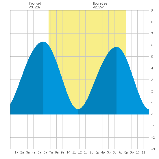 Greggs Landing tide chart for Saturday, April 25, 2026