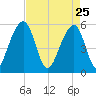 Greggs Landing tide chart for Saturday, April 25, 2026