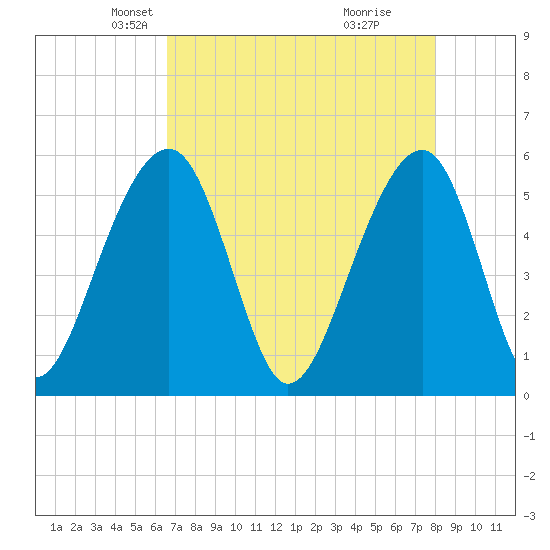 Greggs Landing tide chart for Sunday, April 26, 2026