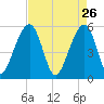 Greggs Landing tide chart for Sunday, April 26, 2026