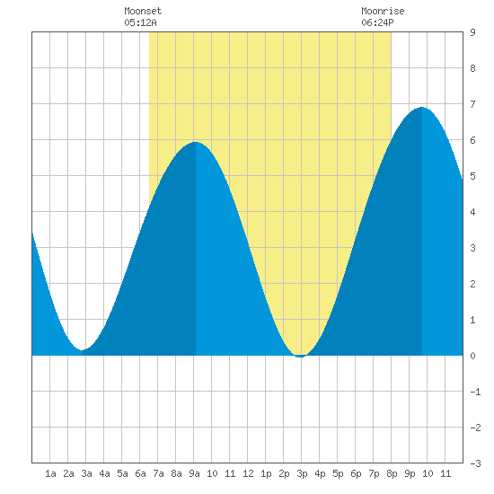 Greggs Landing tide chart for Wednesday, April 29, 2026