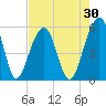 Greggs Landing tide chart for Thursday, April 30, 2026