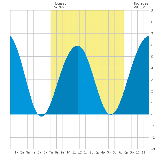 Greggs Landing tide chart for Friday, April 3, 2026