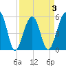 Greggs Landing tide chart for Friday, April 3, 2026