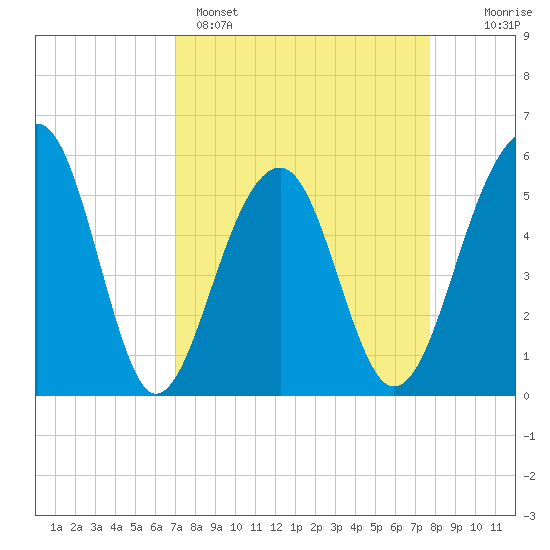 Greggs Landing tide chart for Saturday, April 4, 2026