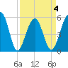 Greggs Landing tide chart for Saturday, April 4, 2026
