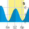 Greggs Landing tide chart for Sunday, April 5, 2026