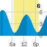 Greggs Landing tide chart for Monday, April 6, 2026