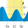 Greggs Landing tide chart for Tuesday, April 7, 2026