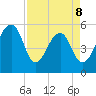 Greggs Landing tide chart for Wednesday, April 8, 2026