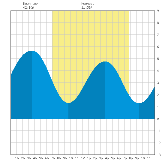 Greggs Landing tide chart for Thursday, April 9, 2026