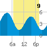 Greggs Landing tide chart for Thursday, April 9, 2026