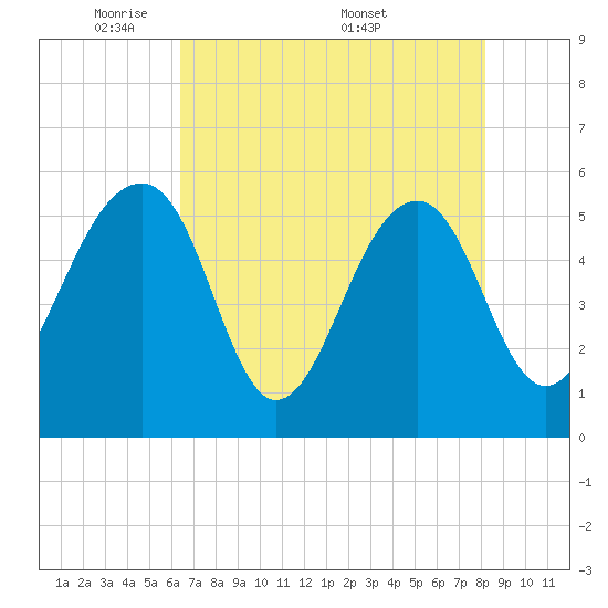 Greggs Landing tide chart for Sunday, May 10, 2026