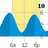 Greggs Landing tide chart for Sunday, May 10, 2026