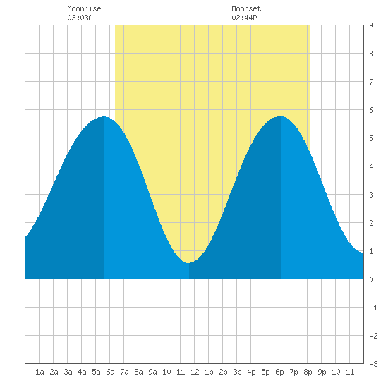 Greggs Landing tide chart for Monday, May 11, 2026