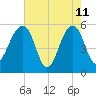 Greggs Landing tide chart for Monday, May 11, 2026