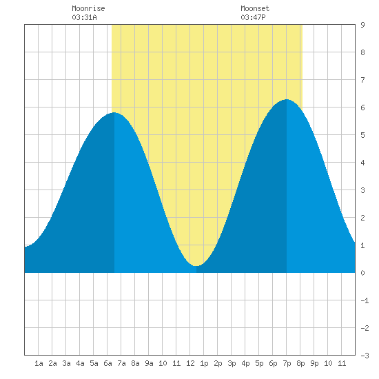 Greggs Landing tide chart for Tuesday, May 12, 2026