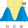 Greggs Landing tide chart for Tuesday, May 12, 2026
