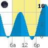 Greggs Landing tide chart for Saturday, May 16, 2026
