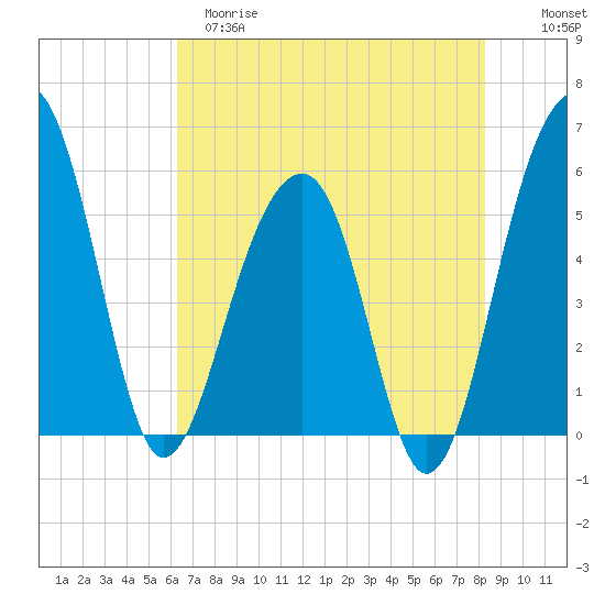 Greggs Landing tide chart for Monday, May 18, 2026