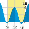 Greggs Landing tide chart for Monday, May 18, 2026