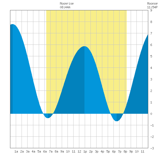 Greggs Landing tide chart for Tuesday, May 19, 2026