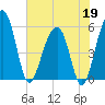 Greggs Landing tide chart for Tuesday, May 19, 2026