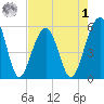 Greggs Landing tide chart for Friday, May 1, 2026
