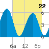Greggs Landing tide chart for Friday, May 22, 2026