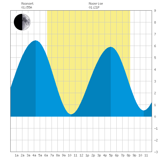 Greggs Landing tide chart for Saturday, May 23, 2026