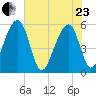 Greggs Landing tide chart for Saturday, May 23, 2026