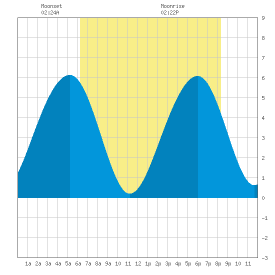 Greggs Landing tide chart for Sunday, May 24, 2026