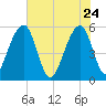 Greggs Landing tide chart for Sunday, May 24, 2026