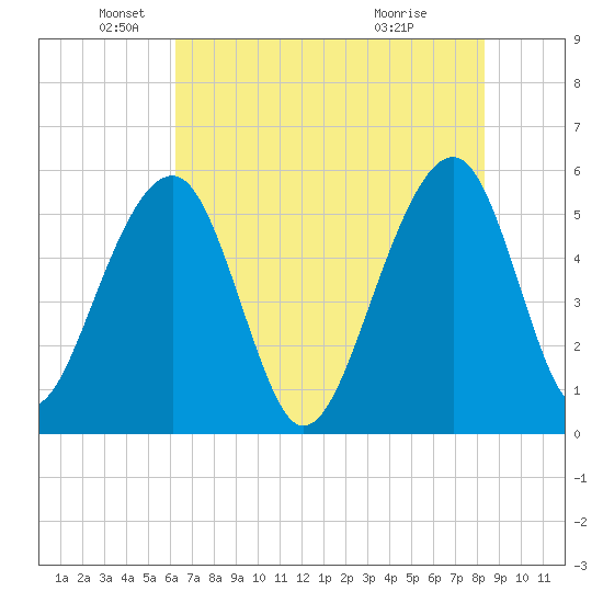 Greggs Landing tide chart for Monday, May 25, 2026