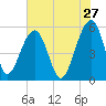 Greggs Landing tide chart for Wednesday, May 27, 2026