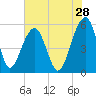 Greggs Landing tide chart for Thursday, May 28, 2026