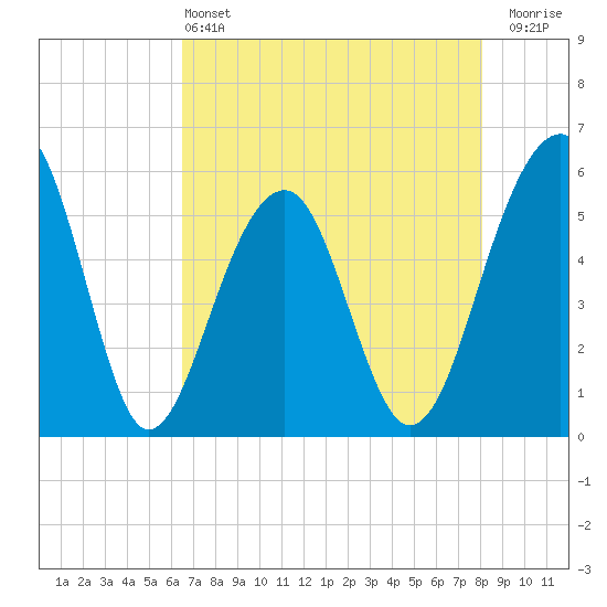 Greggs Landing tide chart for Saturday, May 2, 2026