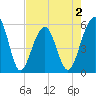 Greggs Landing tide chart for Saturday, May 2, 2026