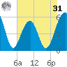 Greggs Landing tide chart for Sunday, May 31, 2026