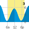 Greggs Landing tide chart for Sunday, May 3, 2026
