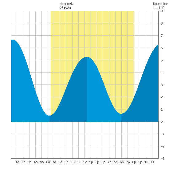 Greggs Landing tide chart for Monday, May 4, 2026
