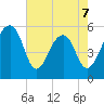 Greggs Landing tide chart for Thursday, May 7, 2026